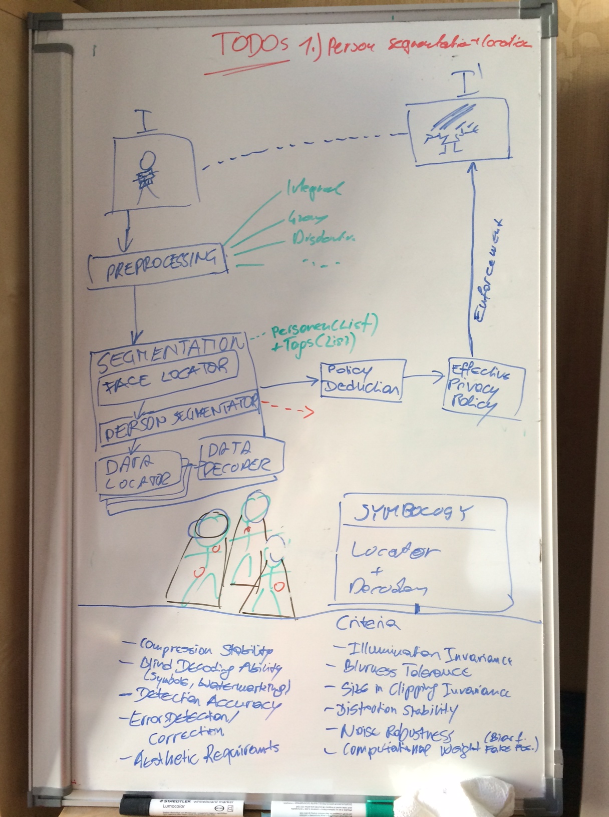 Architecture of the P3F Framework